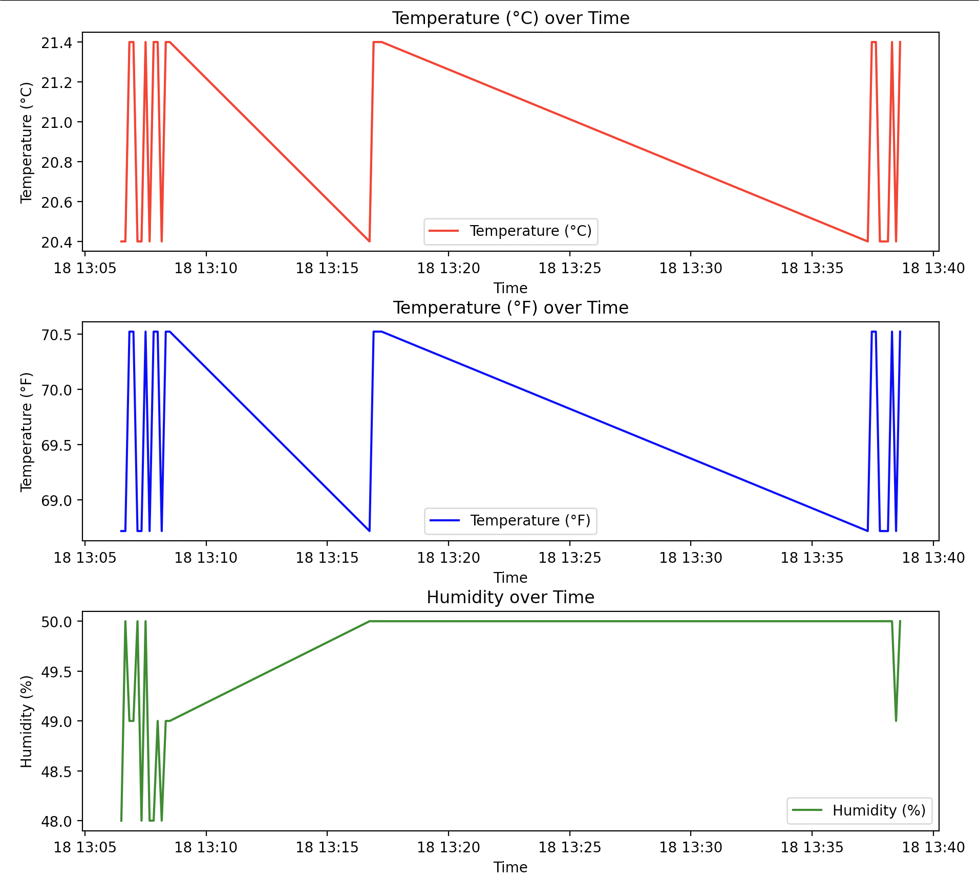 IoT Temperature MQTT Sensor